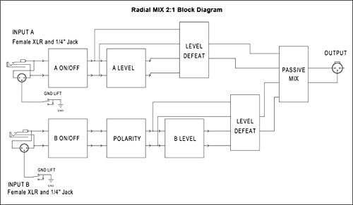 Radial Engineering 4334432736 Mix 2:1 Passive Mono Mixer