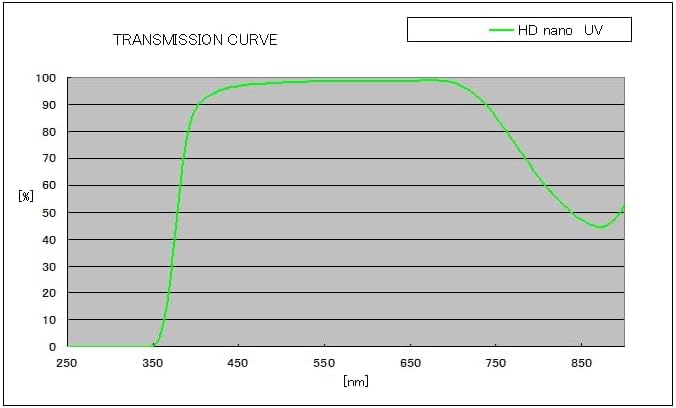Hoya YYU2149 49mm HD Nano UV Filter