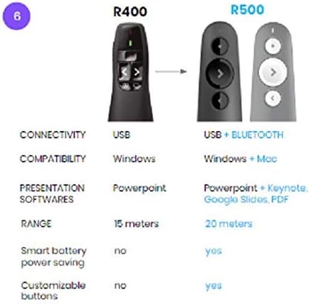 Logitech 910-001354 Wireless Presenter R400 Laser Pointer