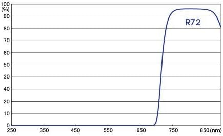 Hoya Y1IR72046 46mm Infrared R72 Filter