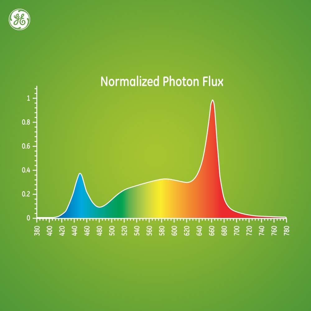 GE 93101230 LED Grow Light Bulb - Balanced Spectrum
