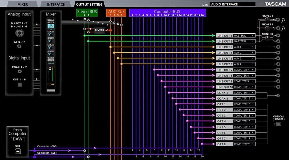 Tascam US-20X20 USB 3.0 Audio MIDI Interface Mixer