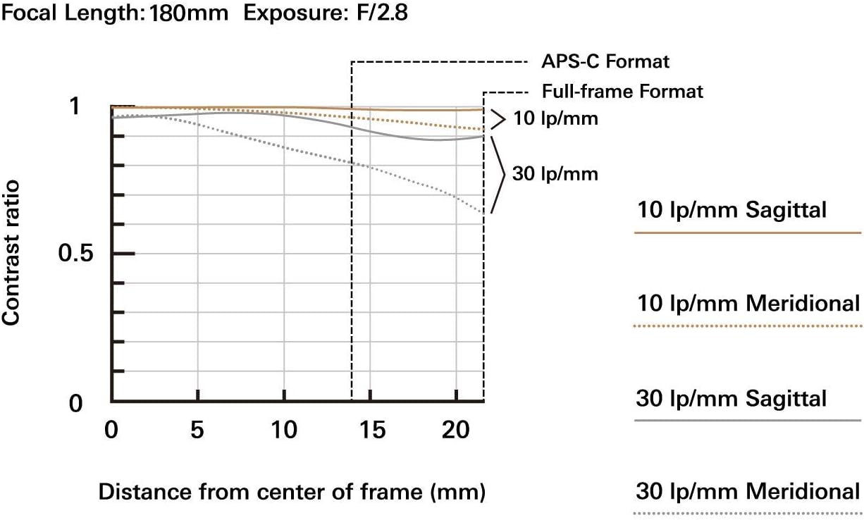 Tamron A056S 70-180mm F/2.8 Sony Lens (Refurbished)