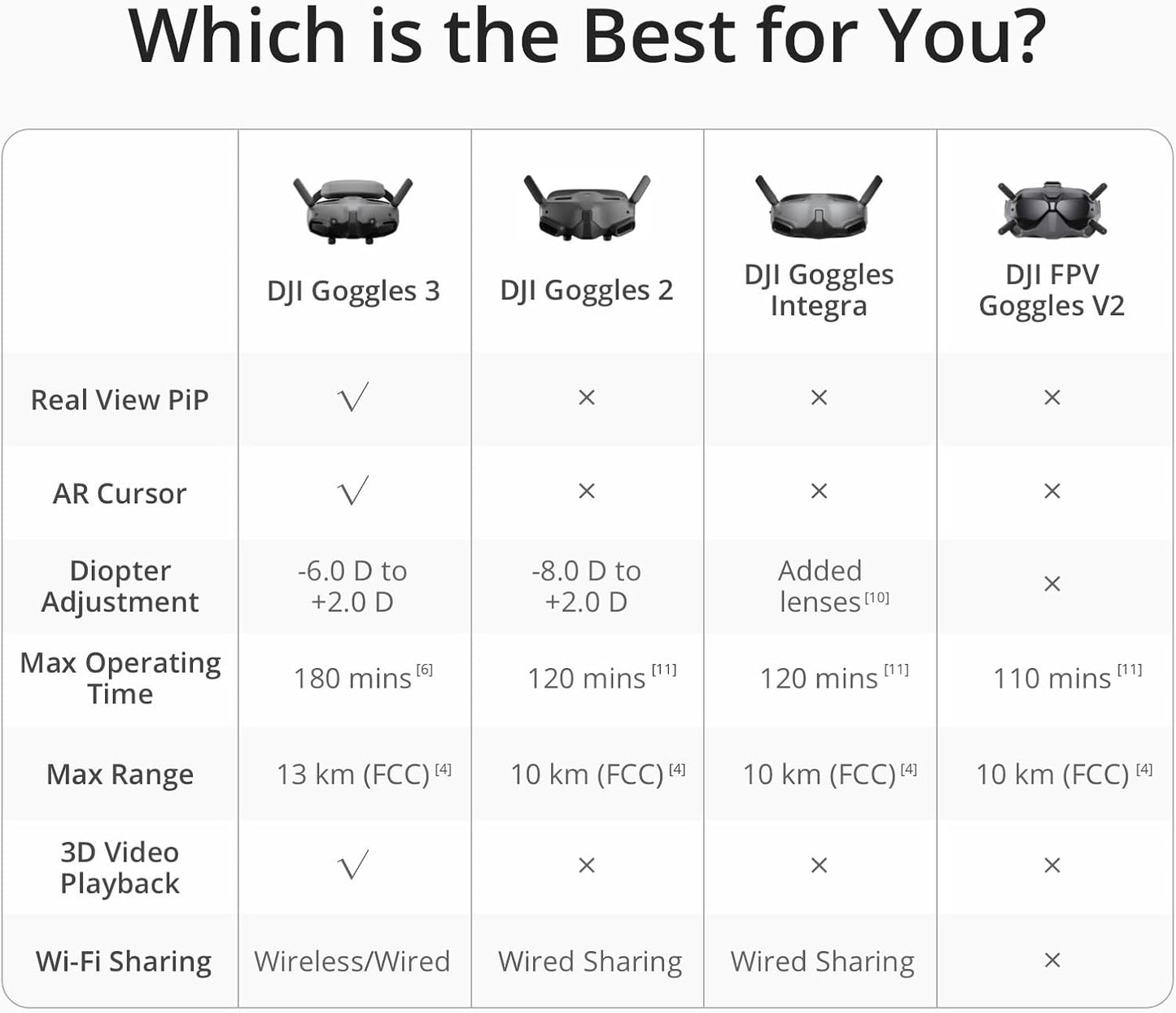 DJI 6941565980069 Goggles 3 FPV Immersive Flight Experience