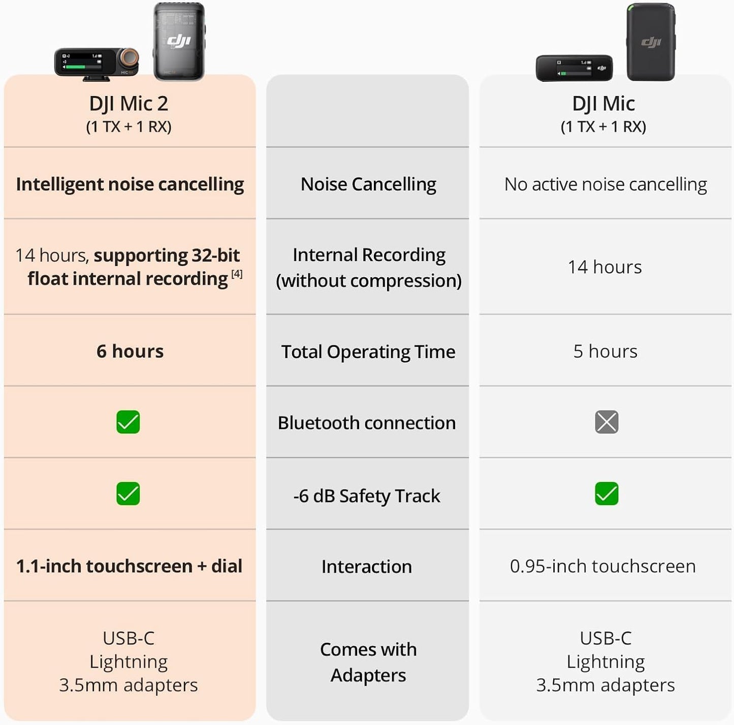 DJI Mic 2 Wireless Microphone - Single TX/RX with Lavalier
