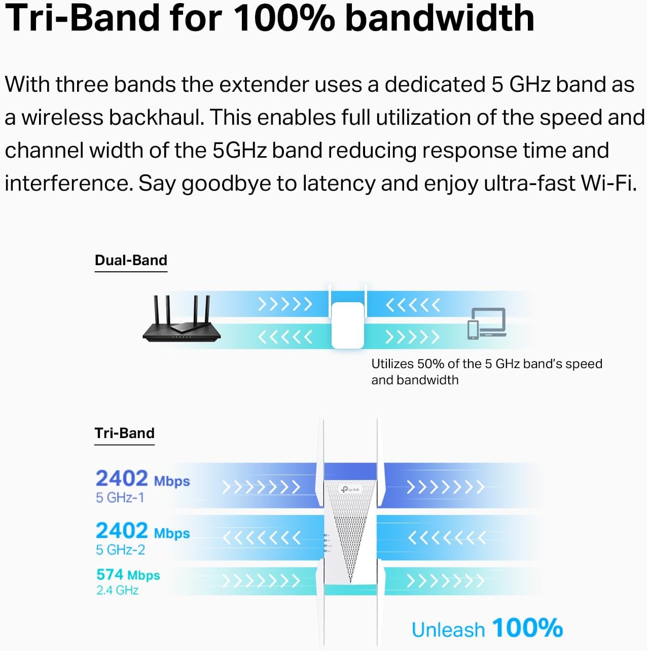 TP-Link RE815X AX5400 WiFi 6 Tri-Band Range Extender