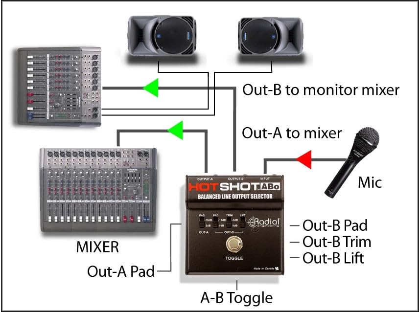 Radial Engineering R800 1509 HotShot ABo Mic Selector