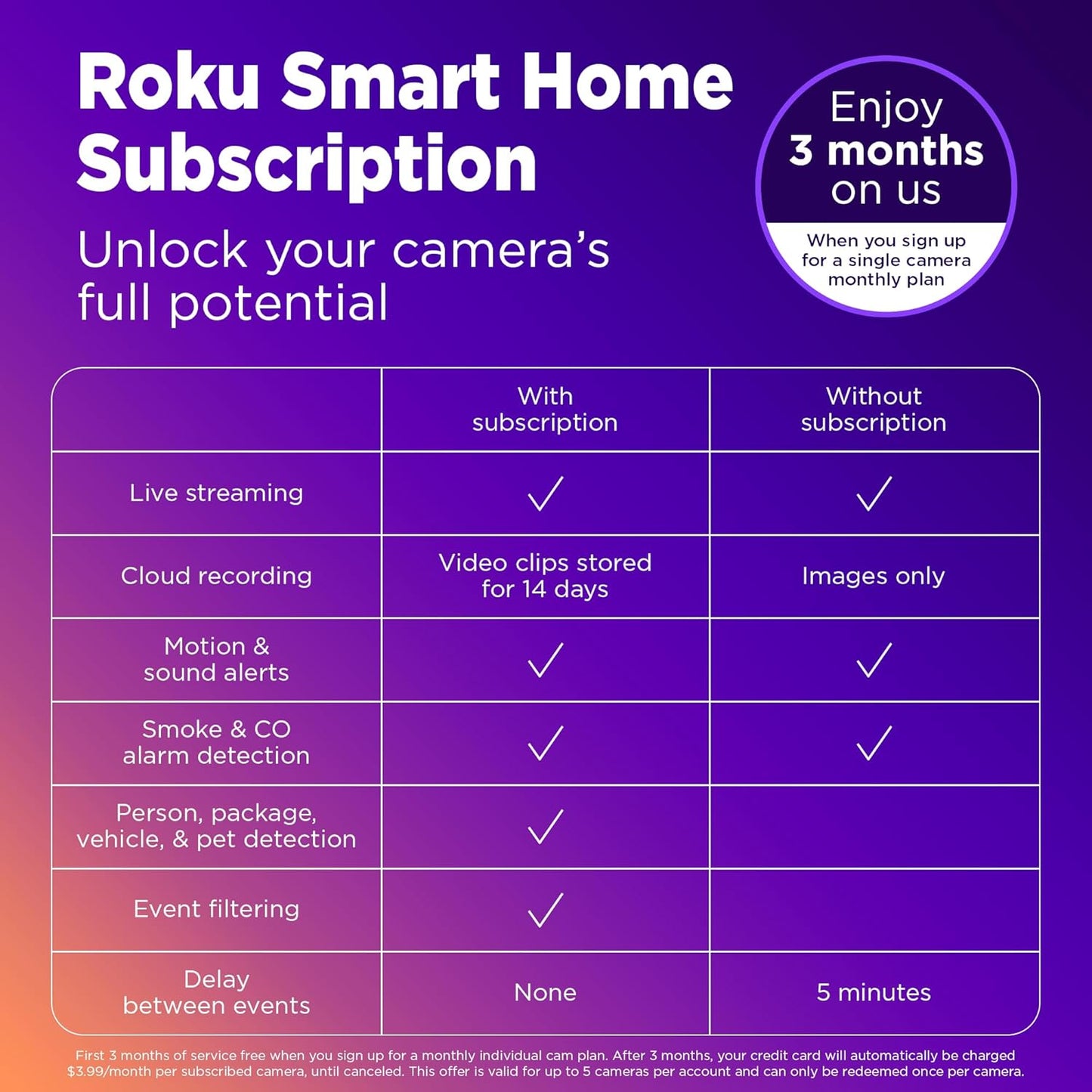 Roku Indoor Camera 360 Renewed Home Security