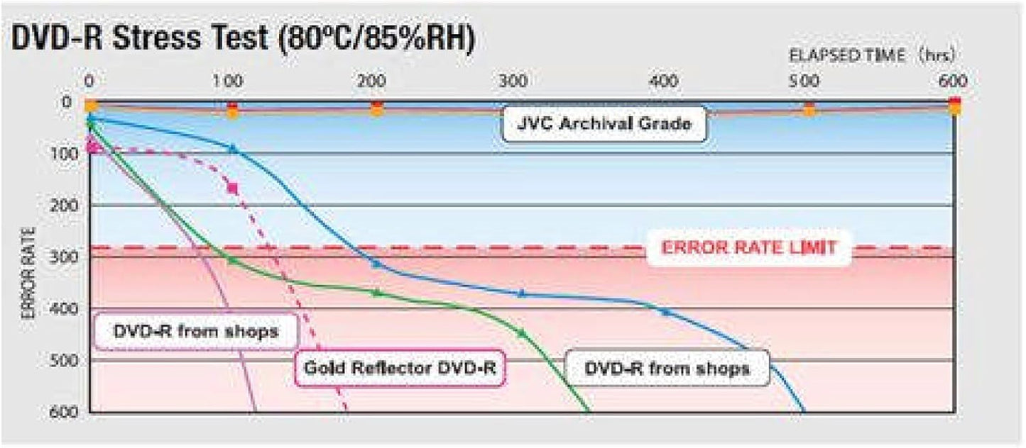 JVC ARCHIVAL GRADE DVD-R White Inkjet 16x