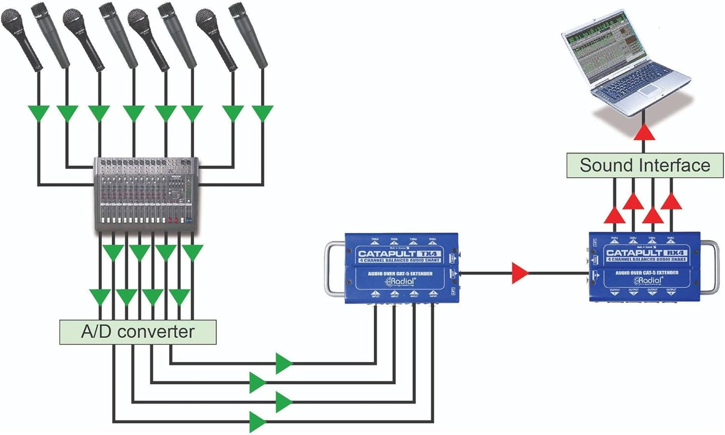Radial Engineering 4334434584 Catapult TX4 Audio Snake Module