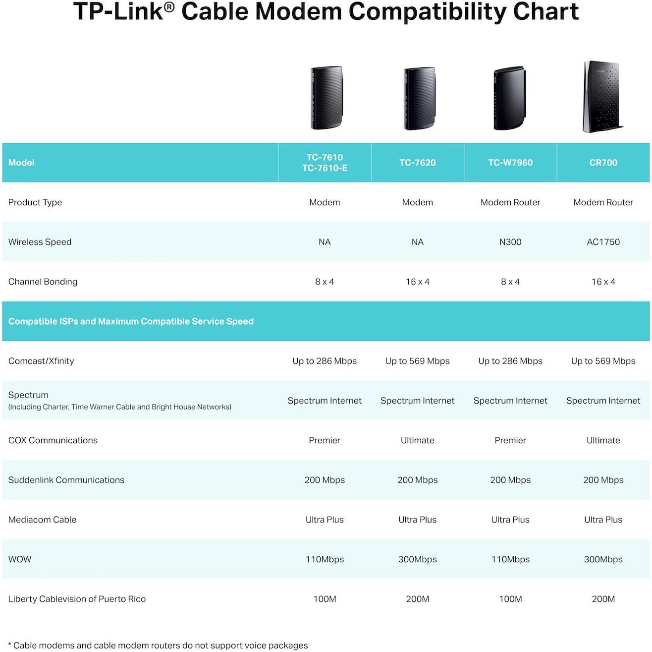TP-Link TC-W7960 WiFi Cable Modem Router XFINITY
