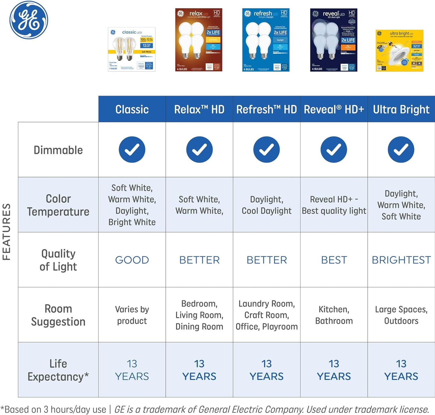 GE 93130047 100W Equivalent LED Daylight Candle Bulbs 3-Pack
