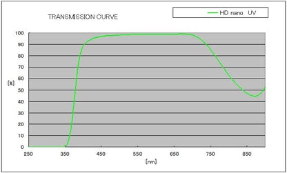 Hoya YYU2149 49mm HD Nano UV Filter