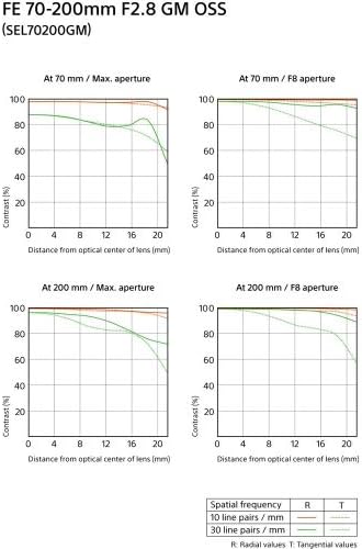 Sony SEL70200GM FE 70-200mm f/2.8 GM OSS Lens