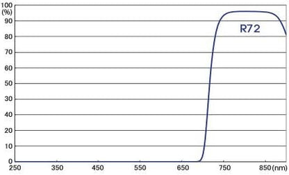 Hoya Y1IR72046 46mm Infrared R72 Filter