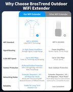 BrosTrend AX3000 Outdoor WiFi 6 Extender