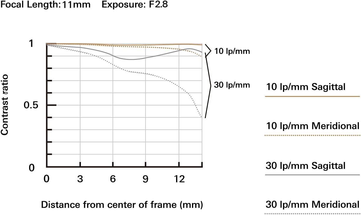 Tamron AFB060S700 11-20mm f/2.8 Sony E APS-C Lens