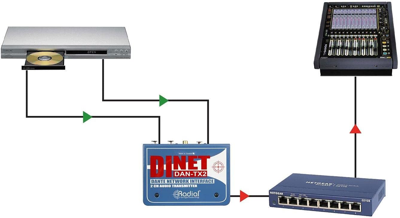 Radial Engineering DiNET DAN-TX2 2-Channel Dante Network Audio Transmitter