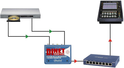Radial Engineering DiNET DAN-TX2 2-Channel Dante Network Audio Transmitter
