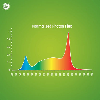 GE 93101230 LED Grow Light Bulb - Balanced Spectrum