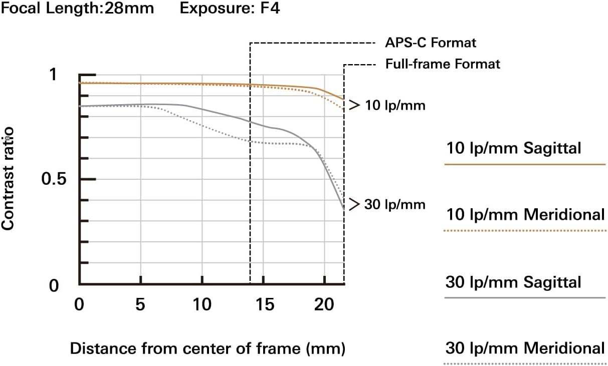 Tamron 28-300mm Sony E-Mount All-in-One Zoom Lens