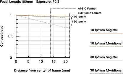 Tamron AFA065S700 70-180mm F/2.8 VC VXD G2 Sony E-Mount Lens