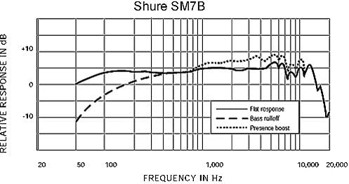 Shure SM7B Vocal Dynamic Microphone, Broadcast/Studio Mic
