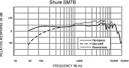 Shure SM7B Vocal Dynamic Microphone, Broadcast/Studio Mic