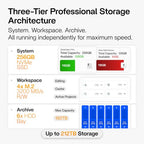 ZimaCube Pro AI NAS with USB4 40Gbps NVMe SSD Enclosure Bundle