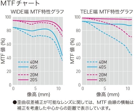 Panasonic H-PS45175-S Lumix G X Vario 45-175mm Telephoto Zoom Lens
