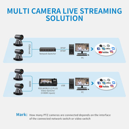 FEELWORLD 4K12X PTZ Camera with AI Tracking & POE