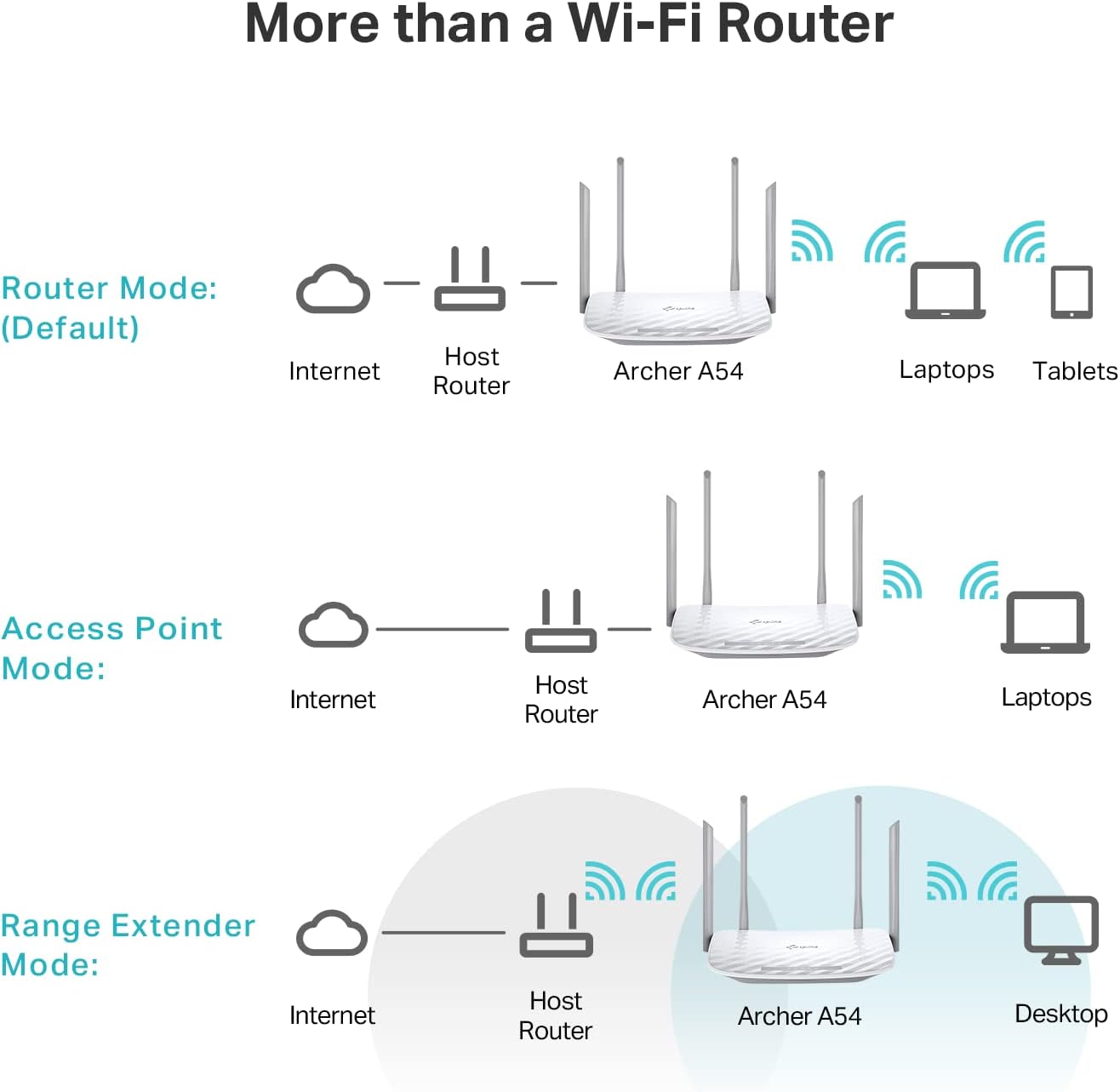 TP-Link Archer A54 AC1200 Dual Band WiFi Router (Renewed)