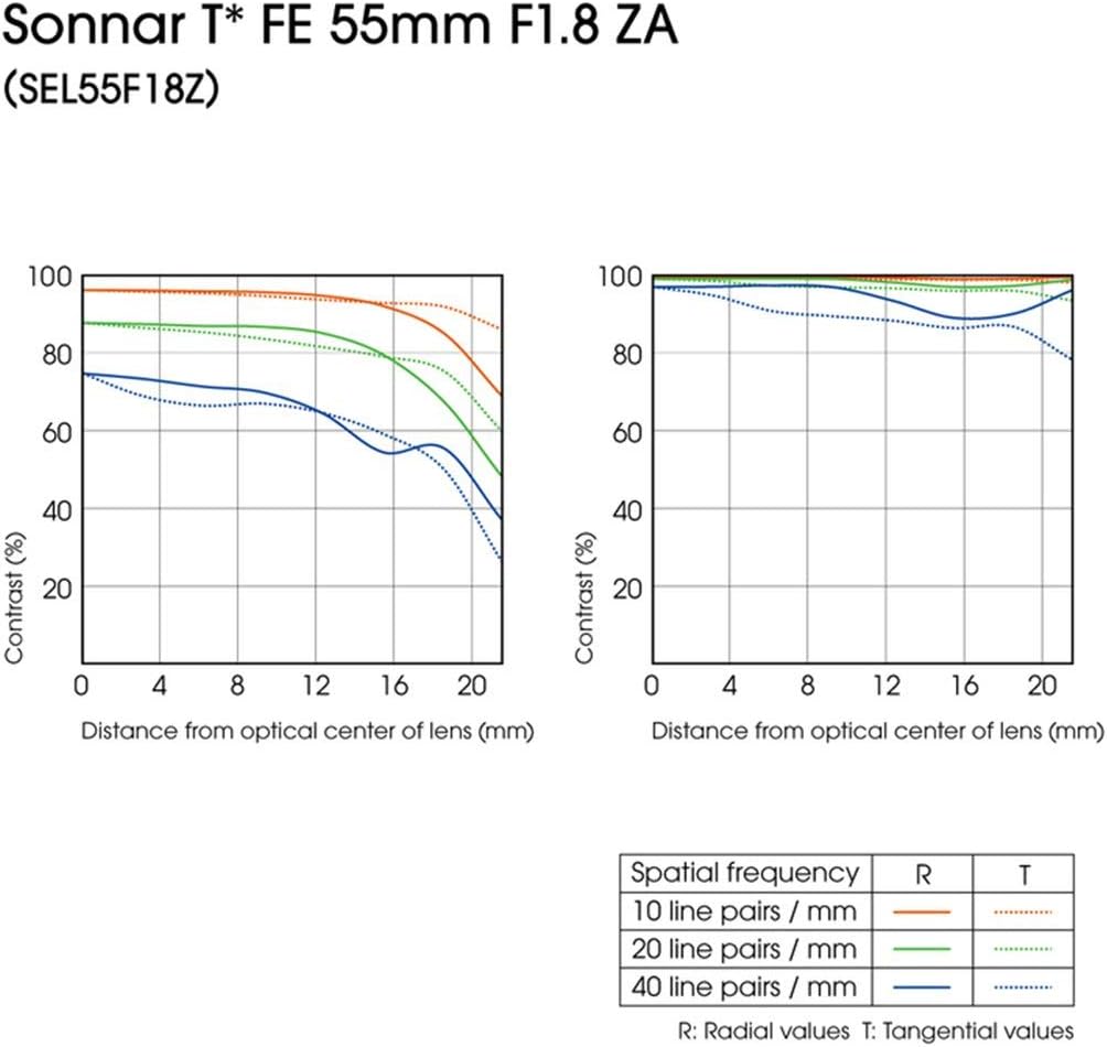 Sony SEL55F18Z-cr 55mm Full Frame Lens (Renewed)