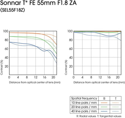 Sony SEL55F18Z-cr 55mm Full Frame Lens (Renewed)