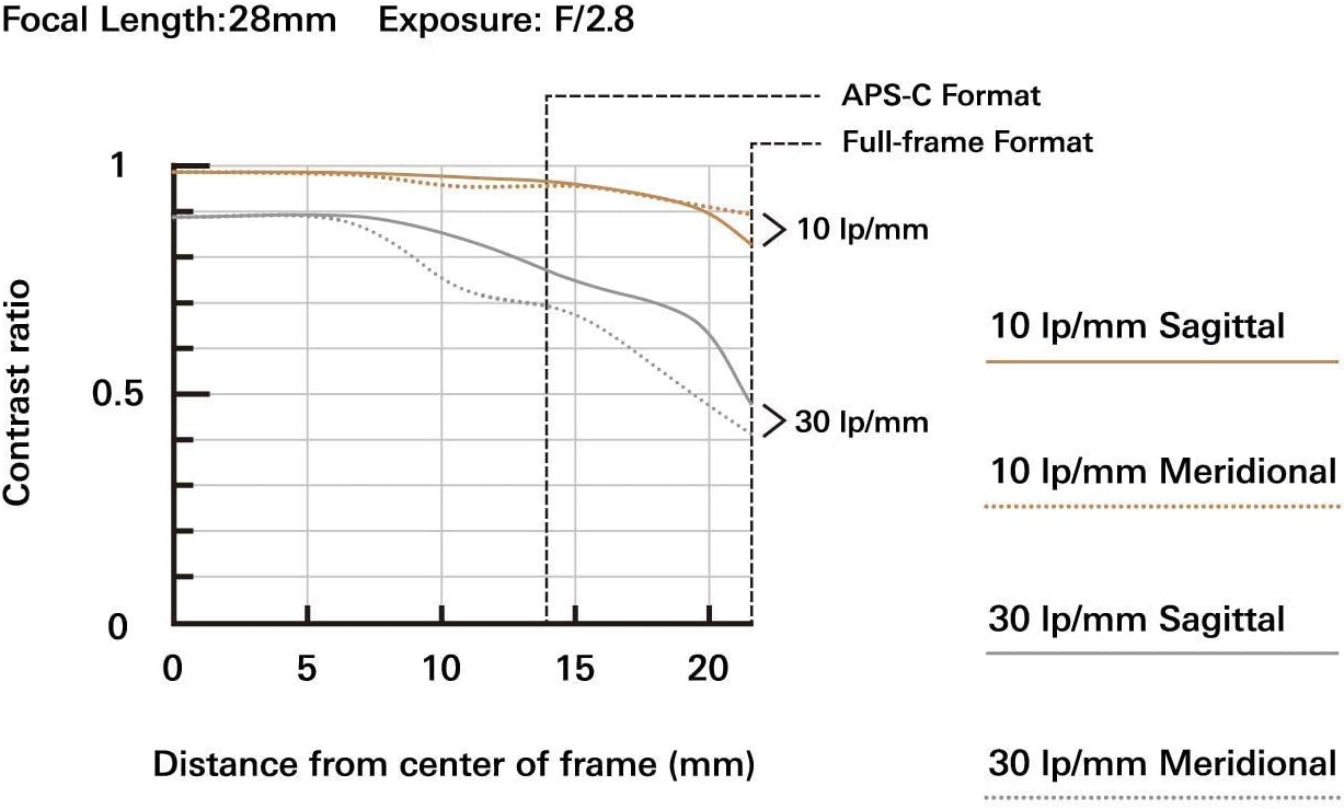 Tamron AFA036S700 28-75mm f/2.8 Sony E-Mount Lens