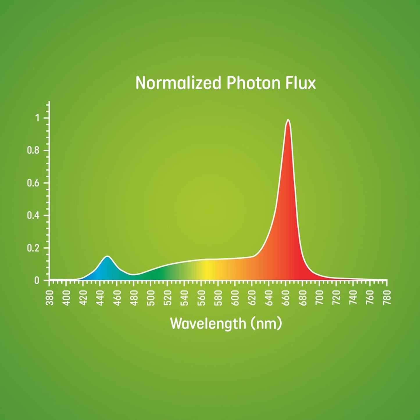 GE 93130544 BR30 LED Grow Light Bulbs 2-Pack
