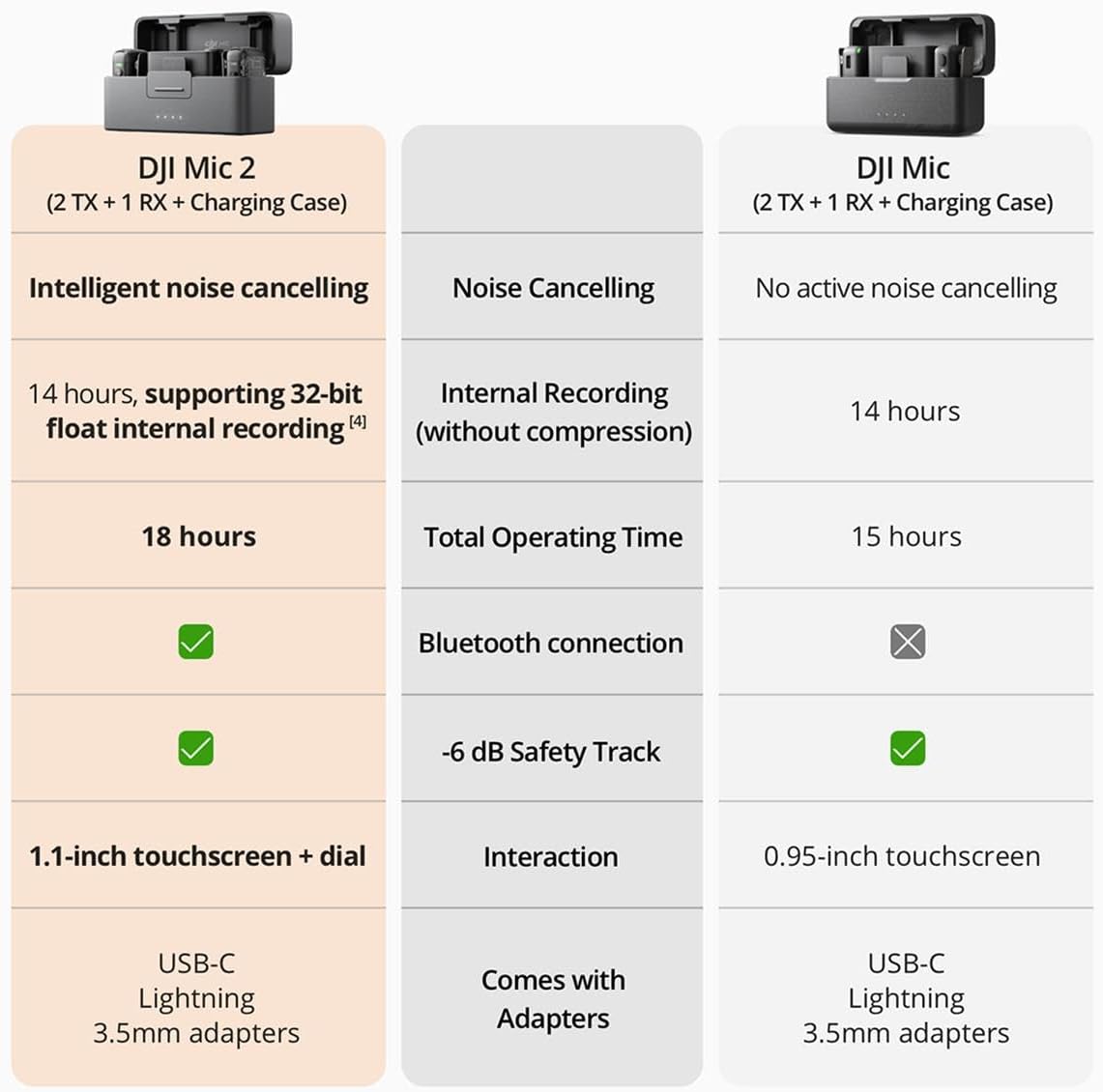 DJI Mic 2 Wireless Microphone System Bundle