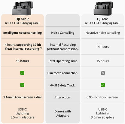 DJI Mic 2 Wireless Microphone System Bundle