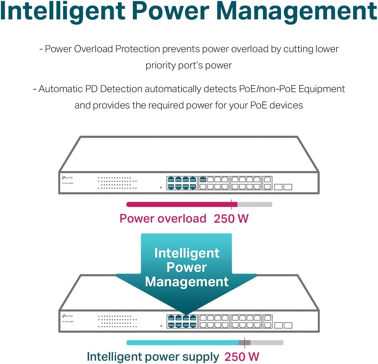 TP-Link TL-SG1428PE 24-Port Gigabit PoE Switch Managed