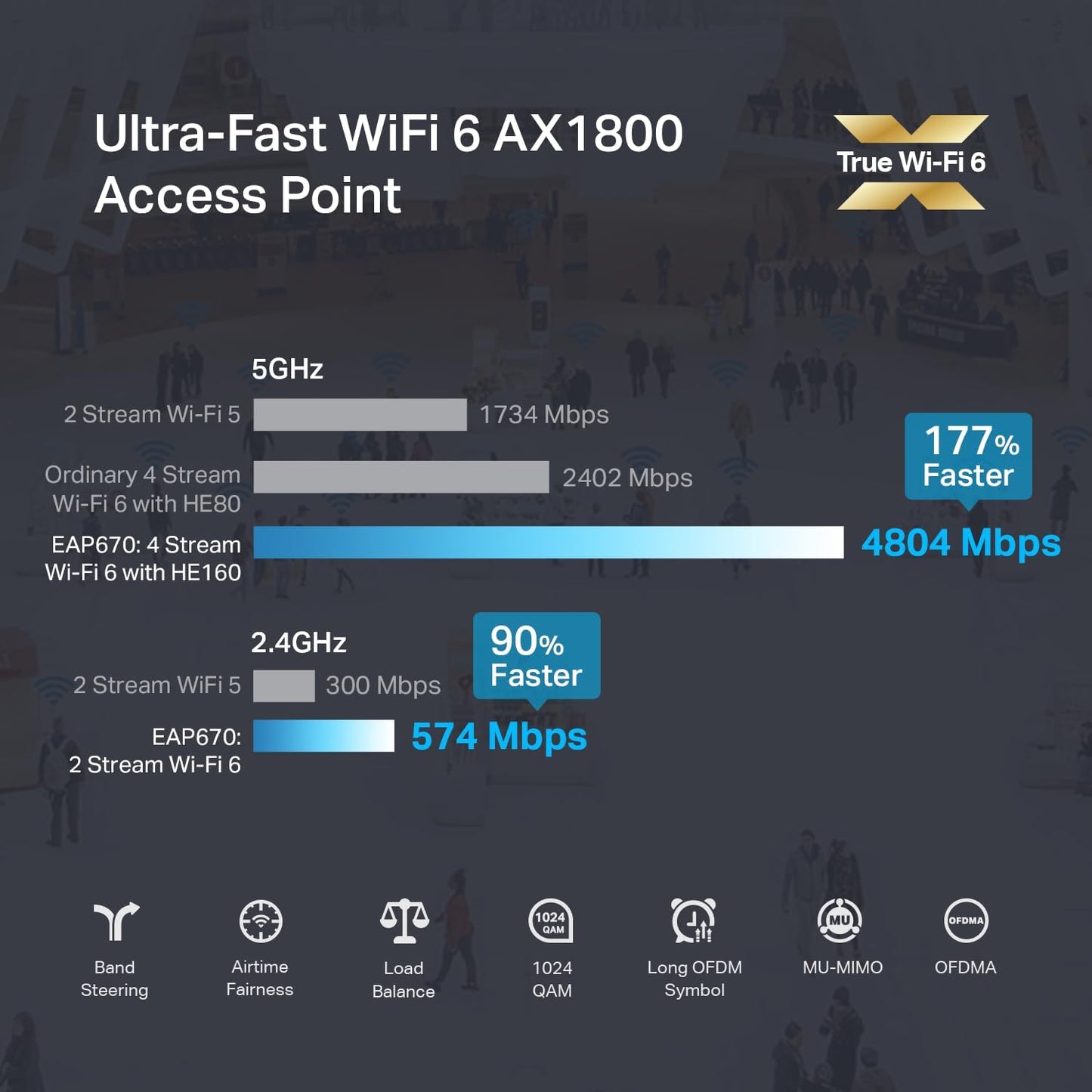 TP-Link EAP670 AX5400 WiFi 6 Omada Access Point