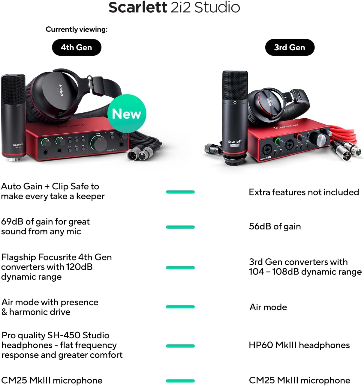 Focusrite AMS-SCARLETT-2I2-STU-4G: Scarlett 2i2 Studio 4th Gen Recording Bundle
