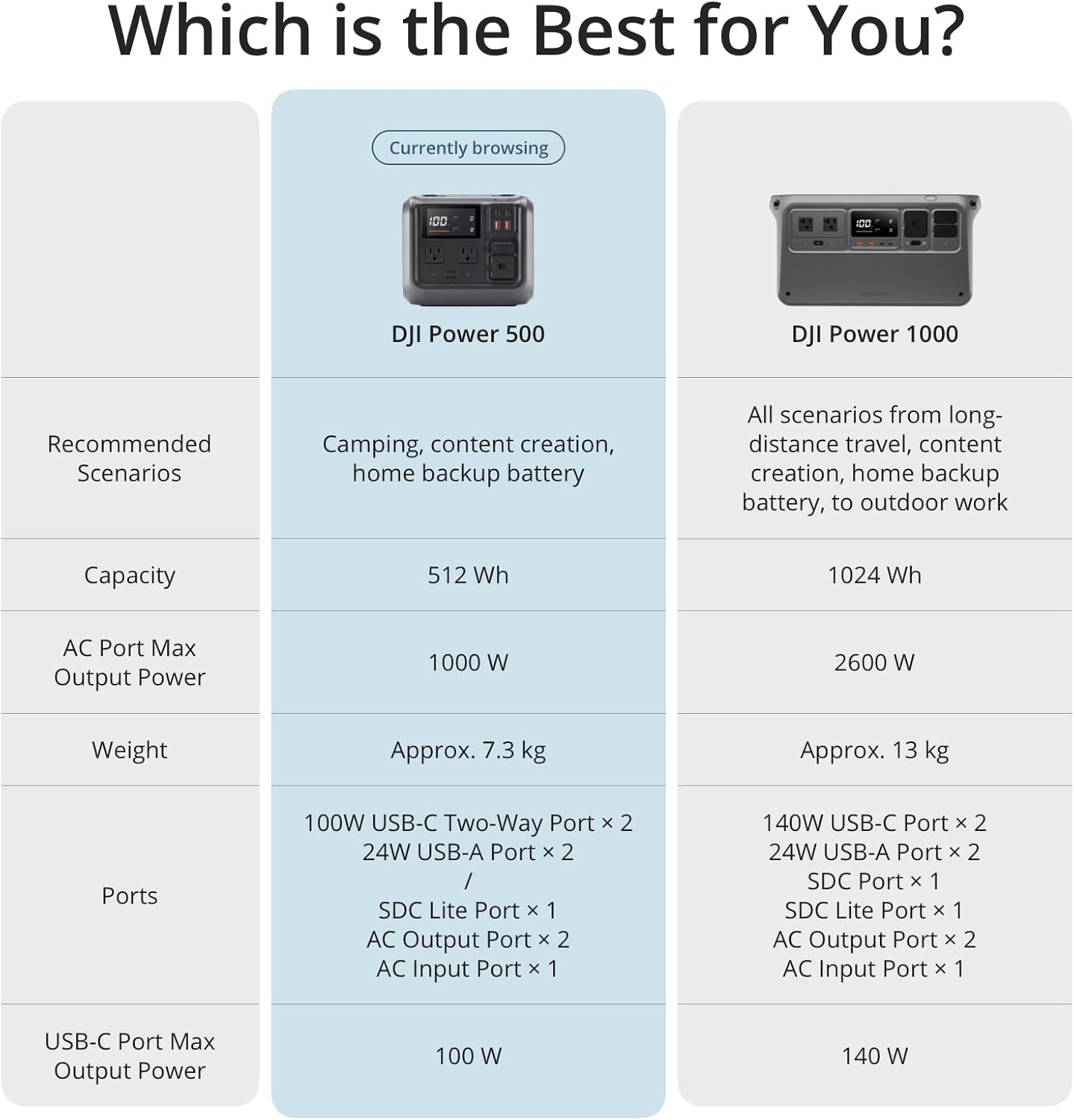 DJI DYM500L Power 500: Portable Power Station Generator