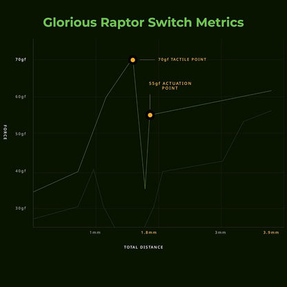 Glorious GLO-SWT-RAPTOR-LUBED Clicky Mechanical Keyboard Switches