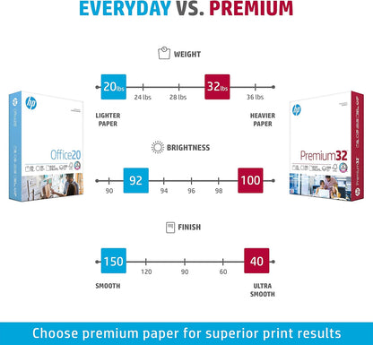 HP 113100C Premium 32lb Printer Paper, 6-Pack