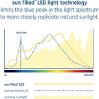 GE 93129184 Sun Filled 60W LED Bulb - Soft White