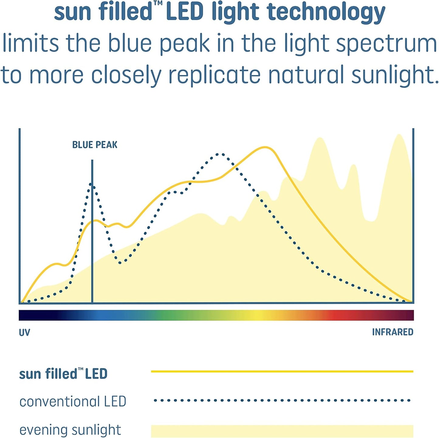 GE 93129184 Sun Filled 60W LED Bulb - Soft White