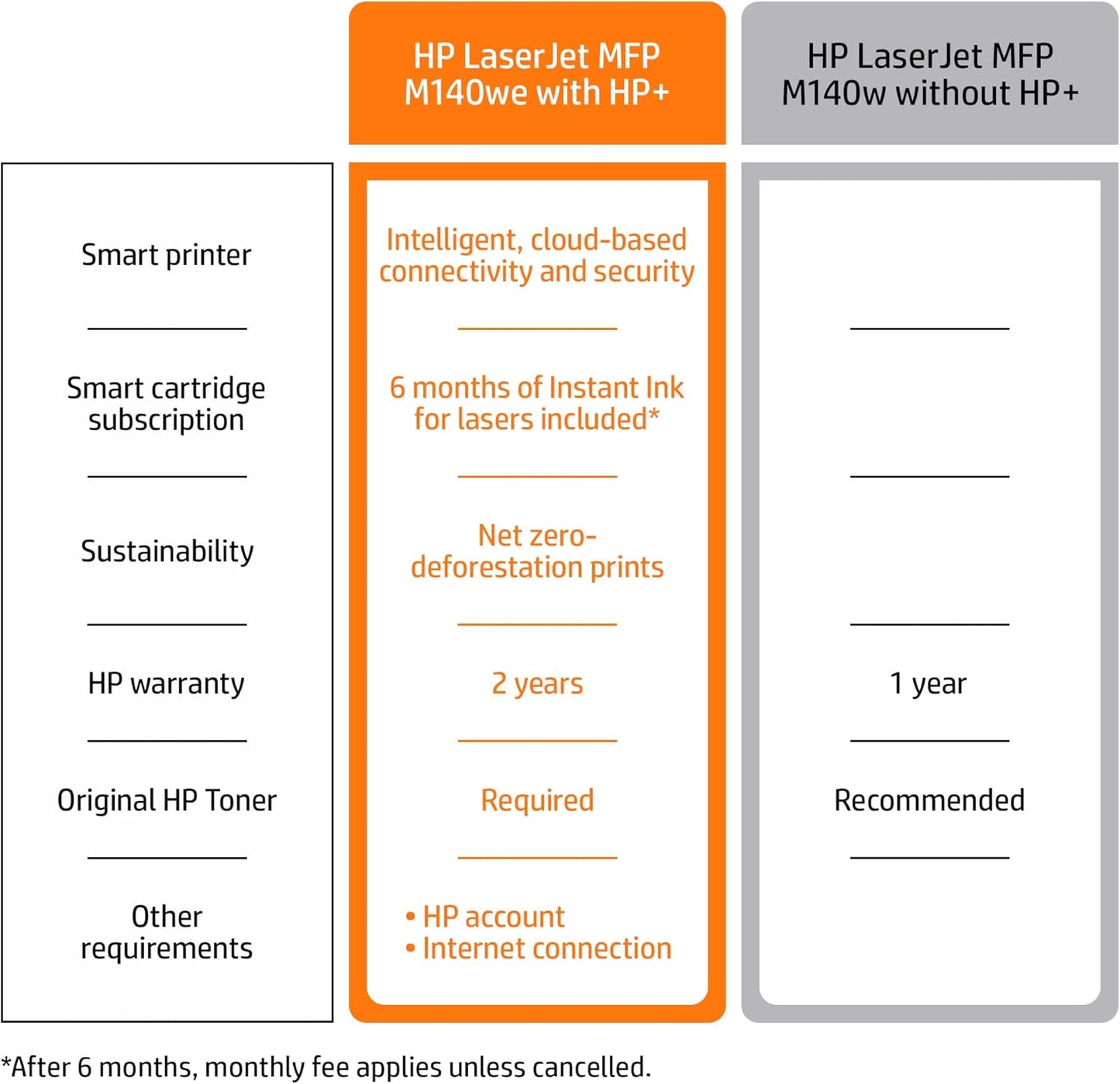 HP New Version HP+, M140we LaserJet MFP Wireless Printer