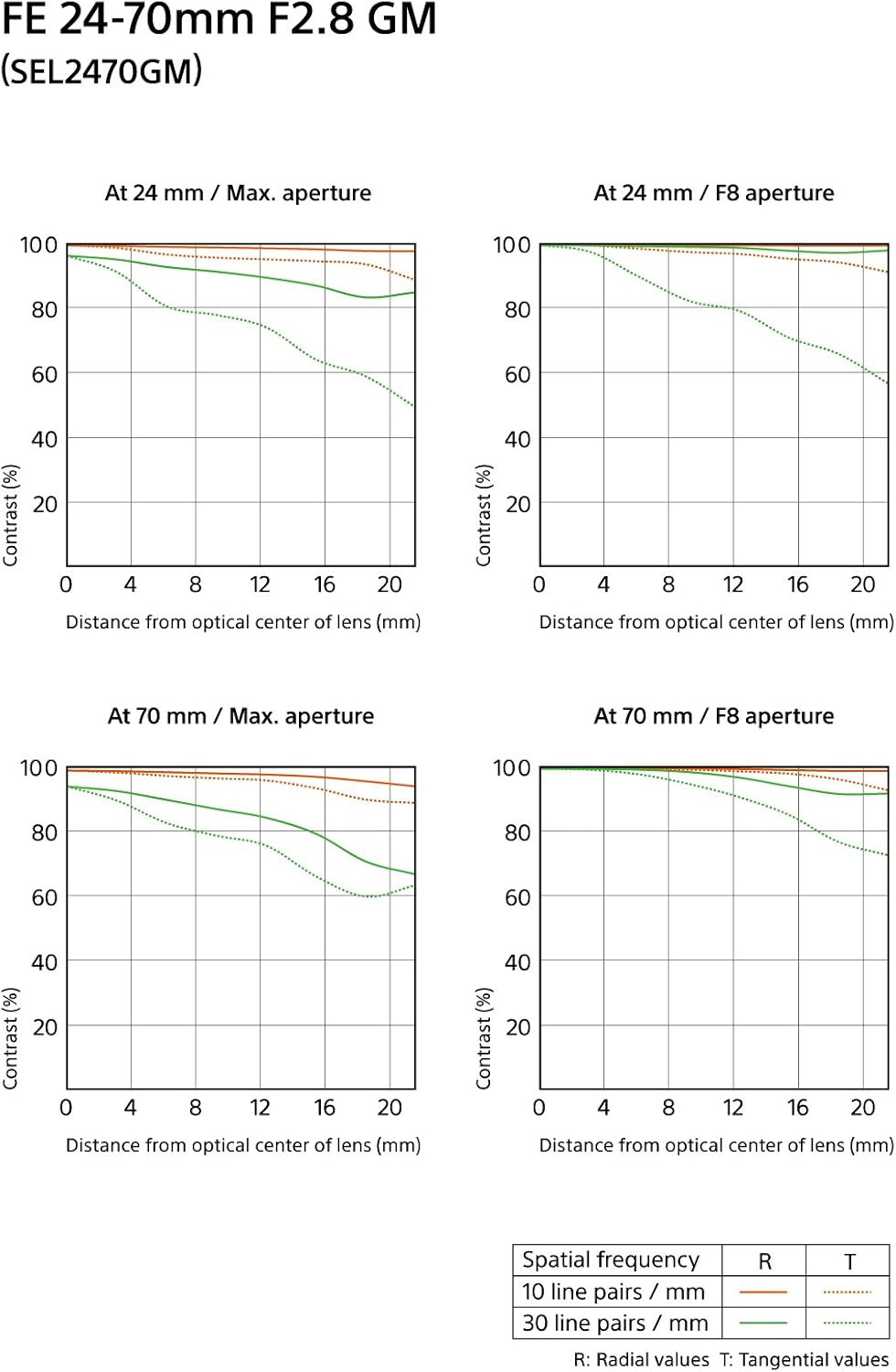 Sony SEL2470GM FE 24-70mm F2.8 GM Lens