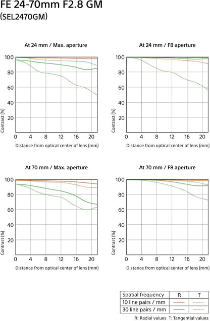 Sony SEL2470GM FE 24-70mm F2.8 GM Lens