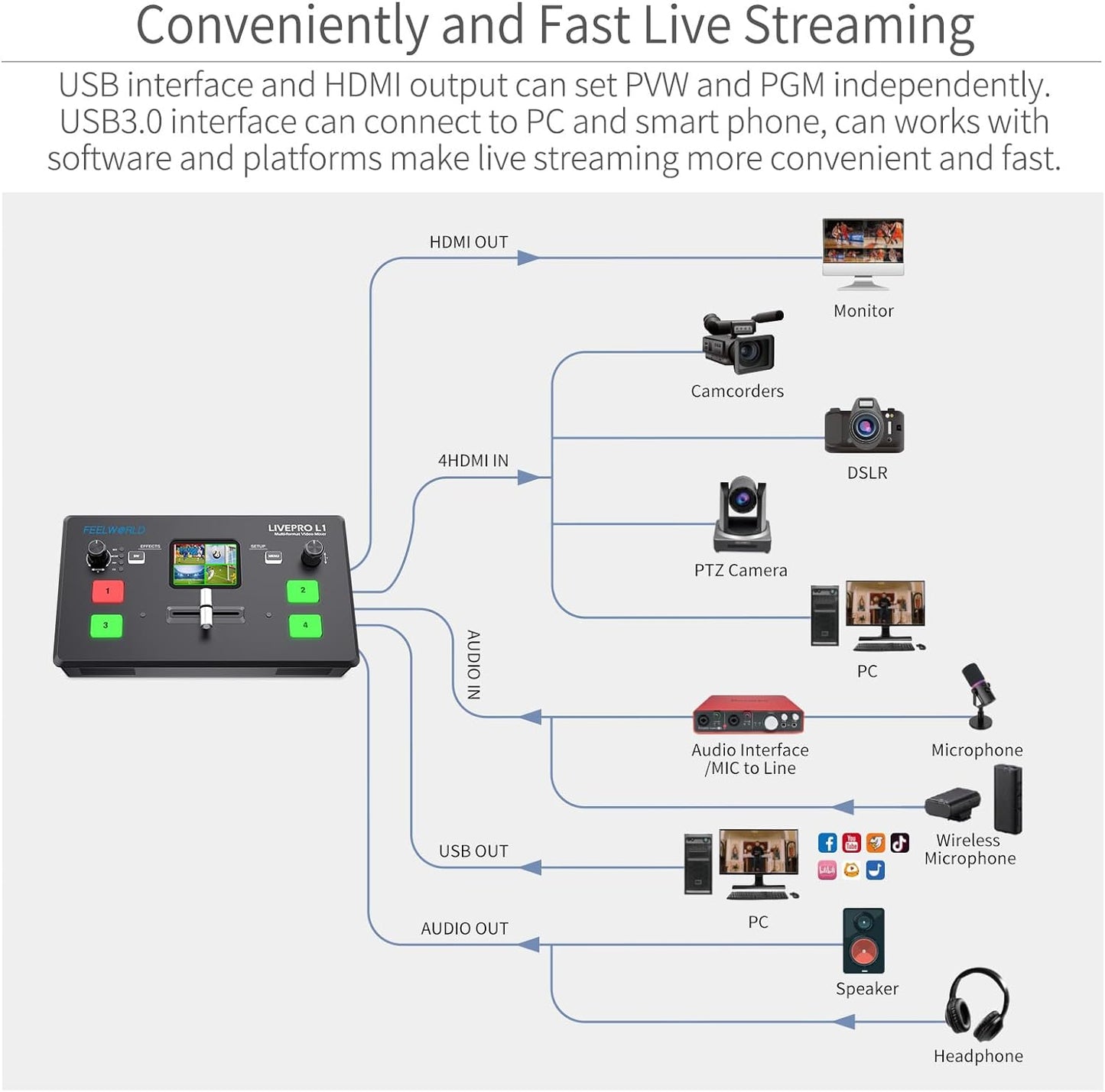 FEELWORLD LIVEPRO L1 V1: HDMI Video Mixer Live Stream Switcher